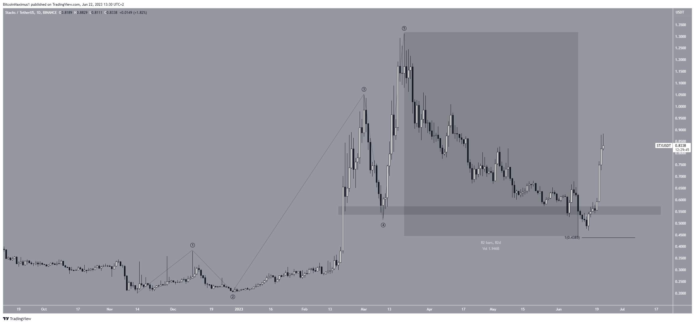 Các Altcoin Tăng Giá Mạnh Nhất Tuần Này