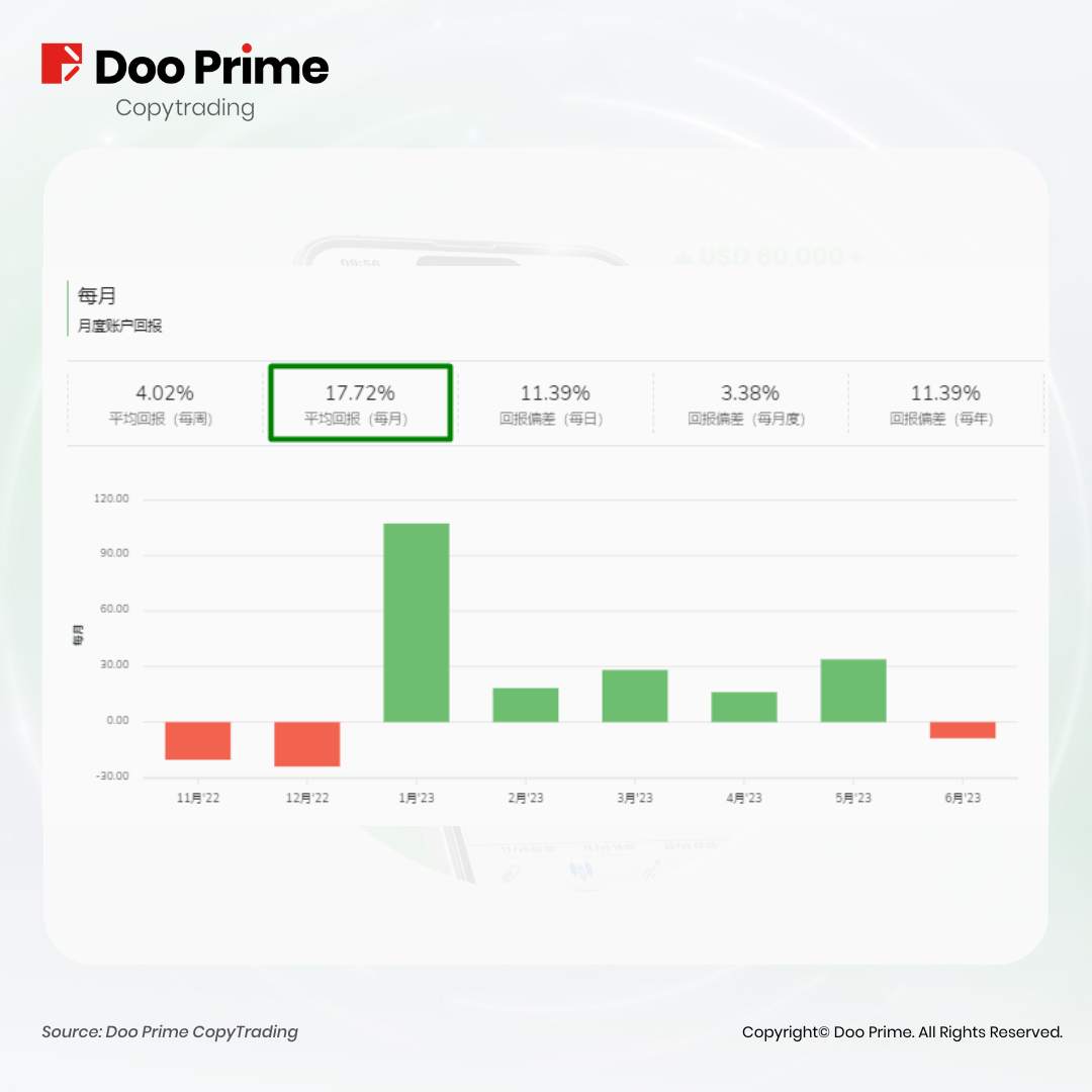 交易社区 | DooPrime CopyTrading 分润记录创新高，6 月已上线 ECN 账户！