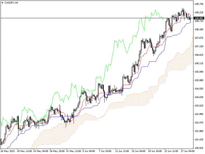 CAD/JPY: ICHIMOKU INDICATORS ANALYSIS