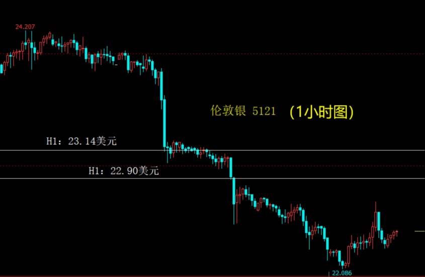美元指数强势大涨，黄金白银冲高回落