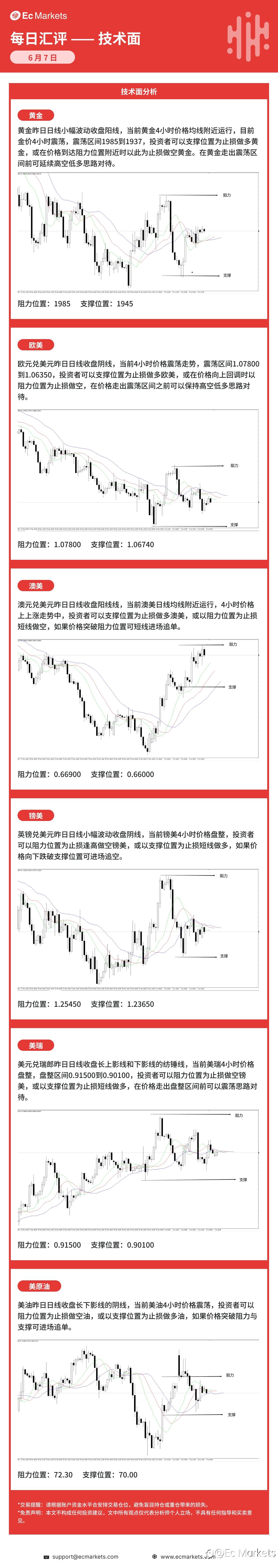 Ec Markets每日行情分析6月7日