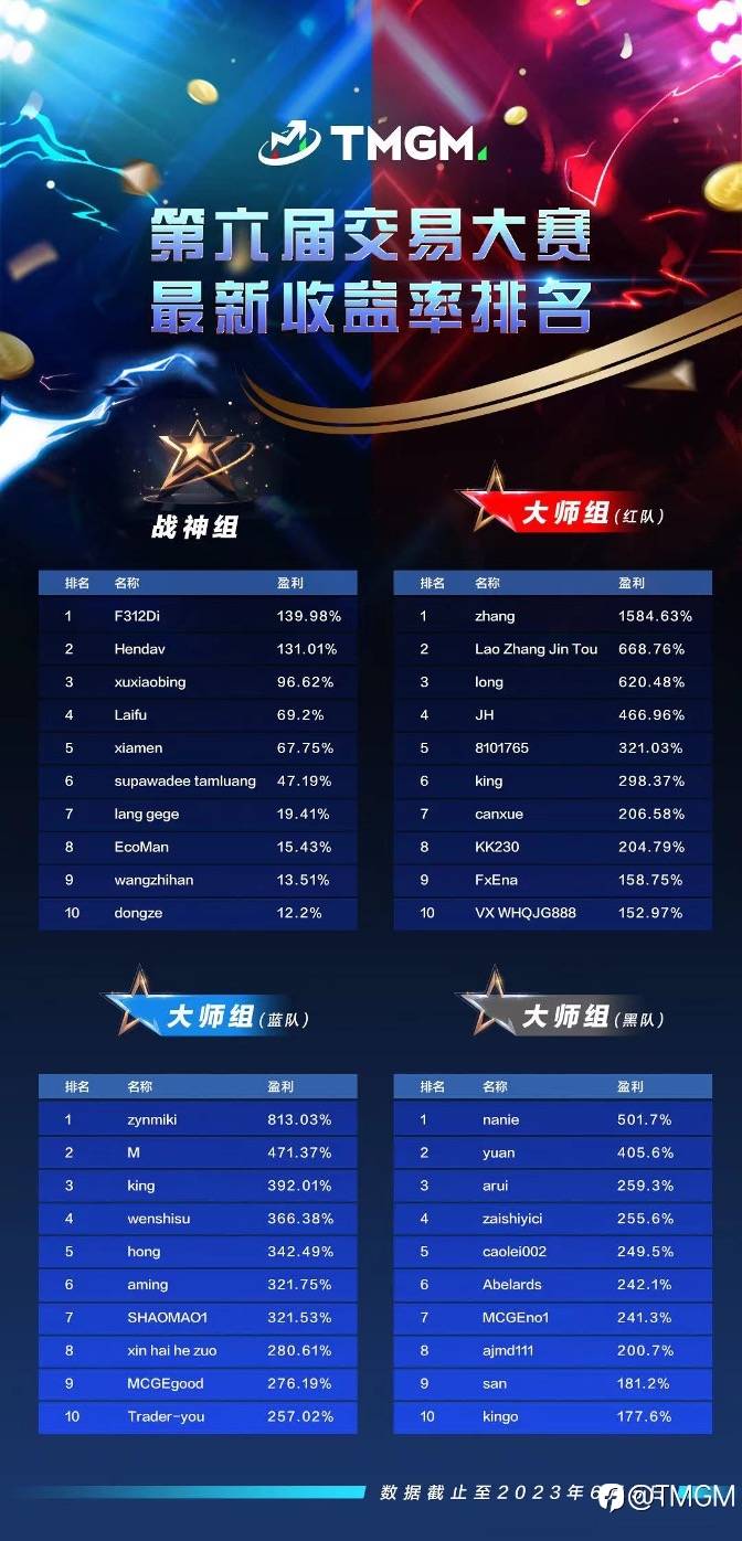 震撼盈利率再现！第六届TMGM交易大赛进行时！