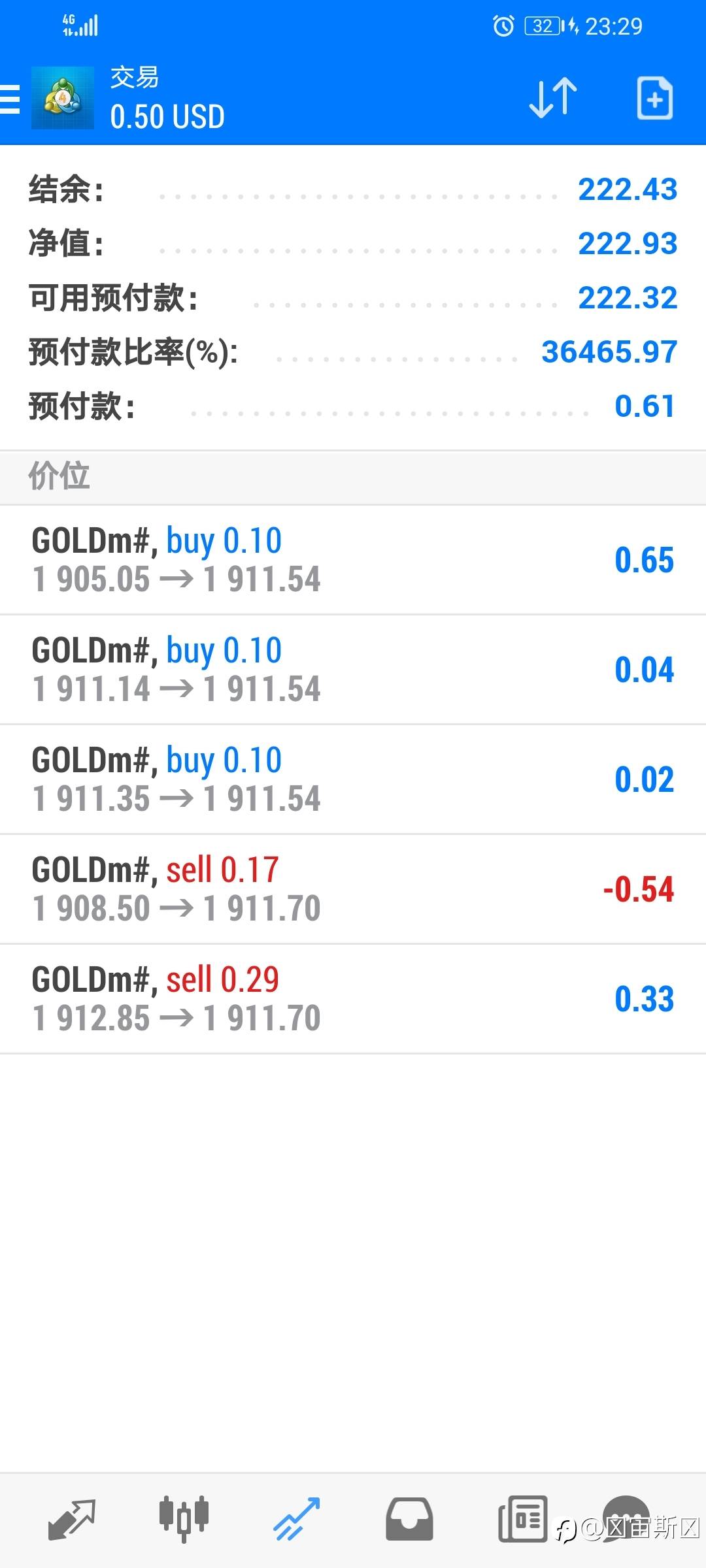 记录资金突破200关口