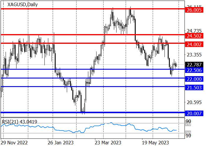 XAG/USD: SILVER QUOTES REACHED THE SUPPORT AREA 22.50–22.00