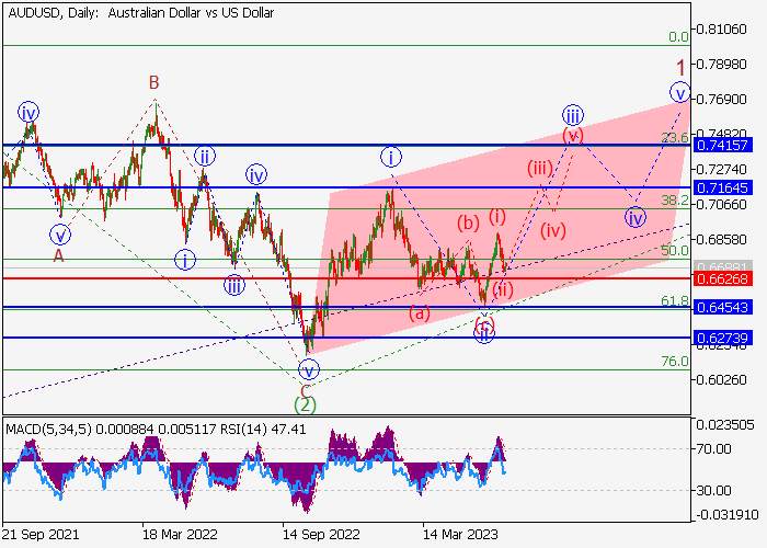 AUD/USD: ANALIZA FALOWA