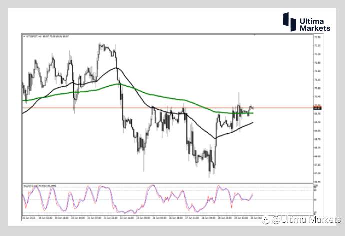 Ultima Markets：【行情分析】通胀数据影响原油需求 油价已来到黄金比例价位