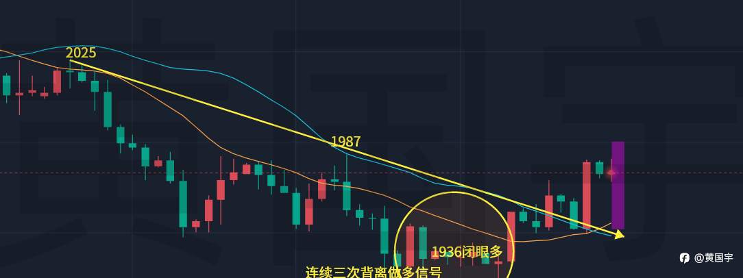 黄国宇：黄金延续反弹近尾声，今日不宜高位追多！