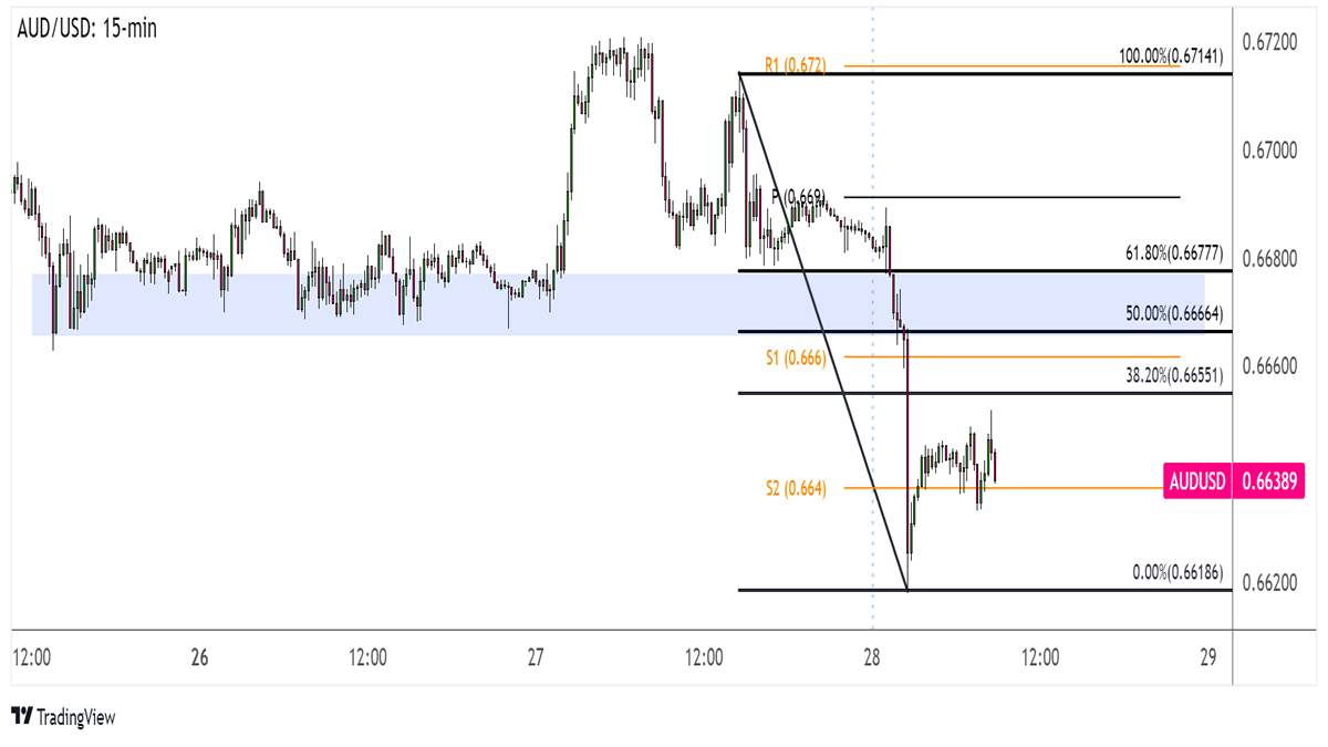 AUD/USD Điều Chỉnh Giảm