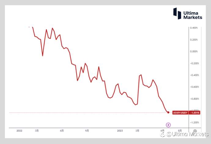 Ultima Markets：【市场热点】美债倒挂超百点 债务20年低点 衰退似乎仍在远方