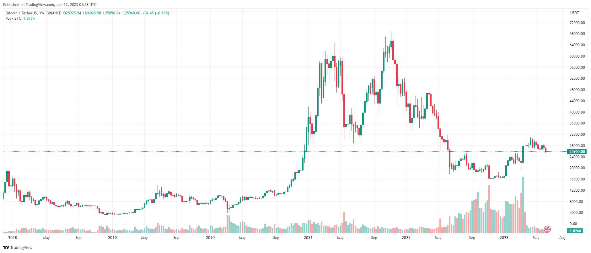 Giá Coin hôm nay 12/06: Bitcoin đóng tuần trong sắc đỏ bên dưới $ 26.000, altcoin hồi phục nhẹ khi trader chờ đợi dữ liệu lạm phát mới nhất và cuộc họp chính sách của Fed