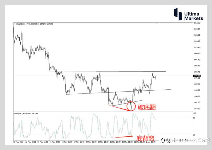 Ultima Markets：【行情分析】黄金底部结构即将确认 关注这一价位突破