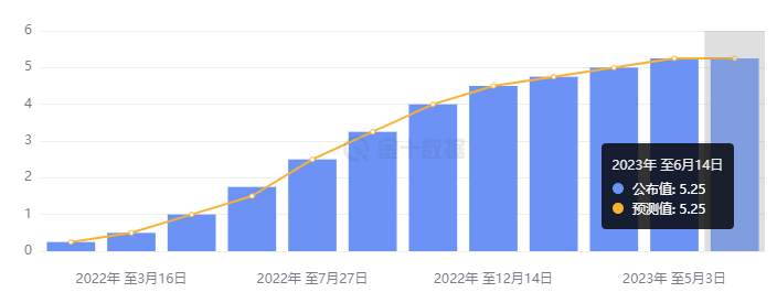 美联储终于按下暂停键，利率维持不变