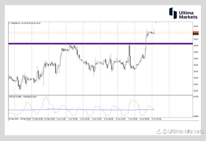 Ultima Markets：【行情分析】赶金超铜 白银多头趋势来临