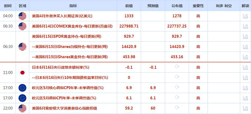 CWG资讯：欧洲央行鹰派加息，导致美元大幅下跌，黄金从三个月低点反弹