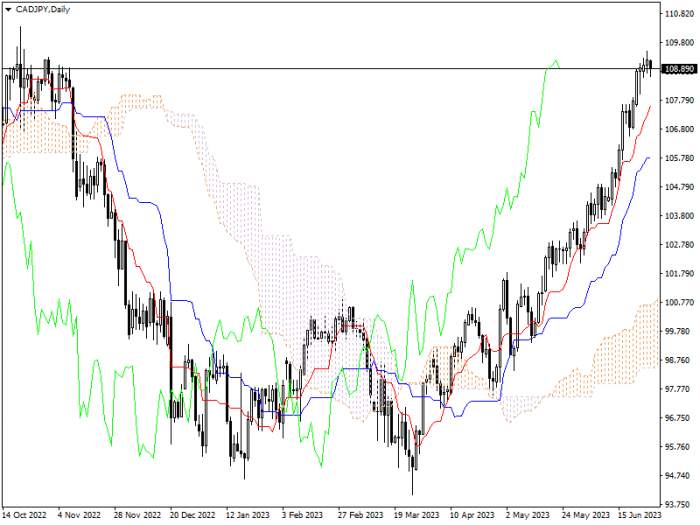 CAD/JPY: ICHIMOKU INDICATORS ANALYSIS