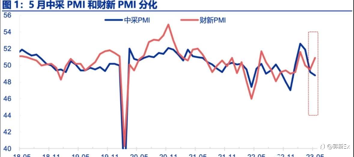 如何理解财新与中采PMI背离