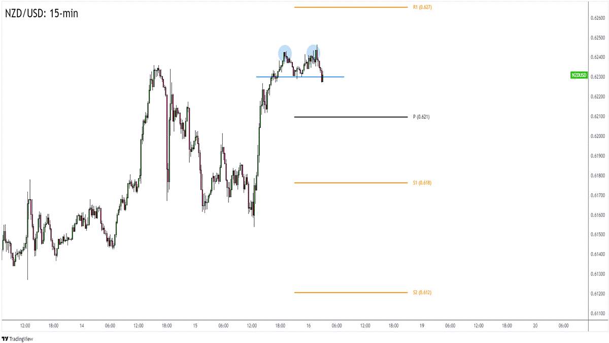 NZD/USD Khả Năng Đảo Chiều Gần Vùng Kháng Cự Quan Trọng