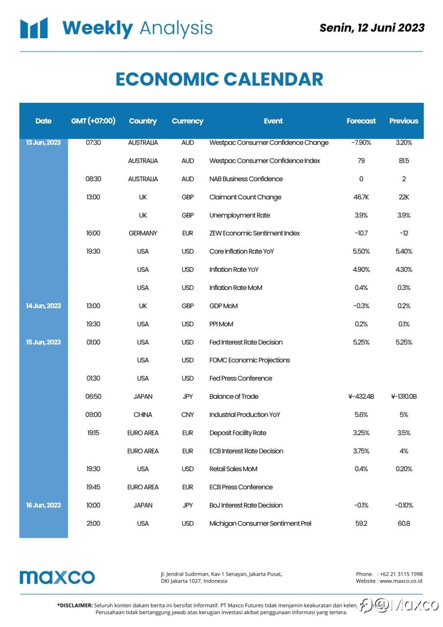 Weekly Analysis
