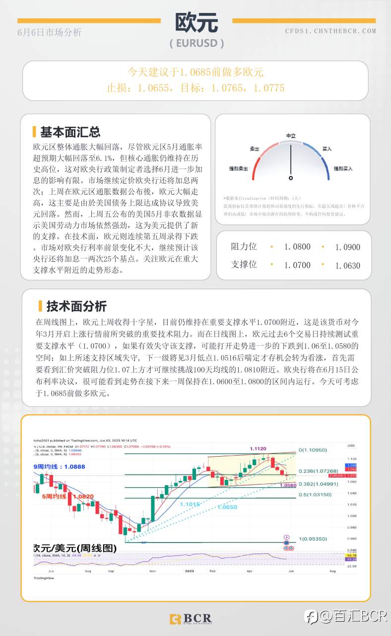 BCR每日早评及分析-2023年6月6日