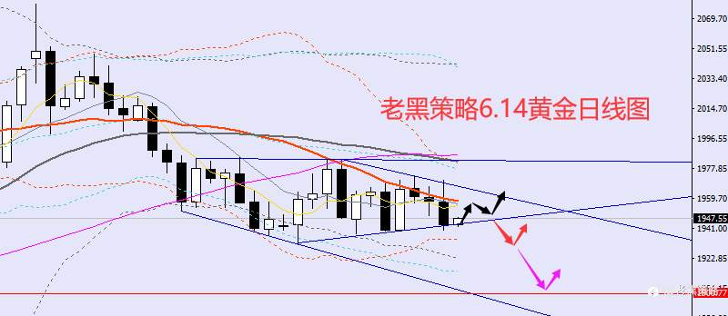 老黑策略：6.14外汇、黄金、原油分析策略