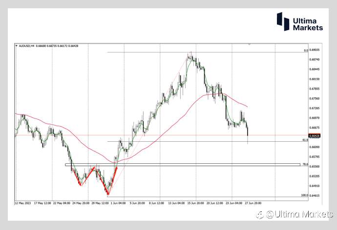 Ultima Markets：【行情分析】通胀终得控制，澳联储加息步伐或放缓，澳元短期面临抛售