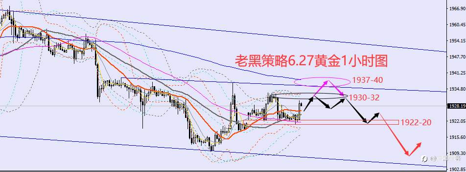 老黑策略：​6.27外汇、黄金、原油分析策略