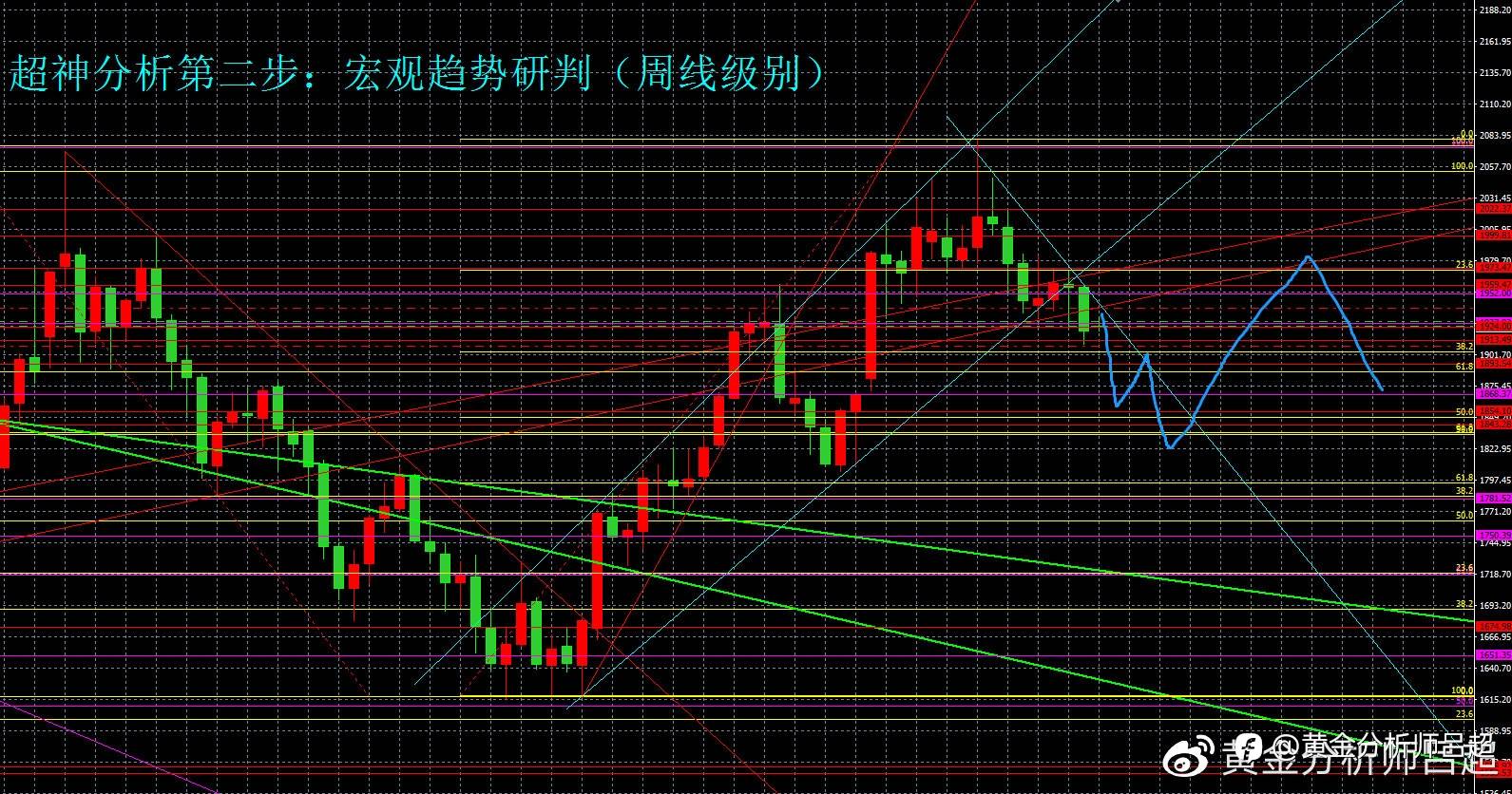 （黄金分析师吕超）金价反弹无力，空头继续向下测试