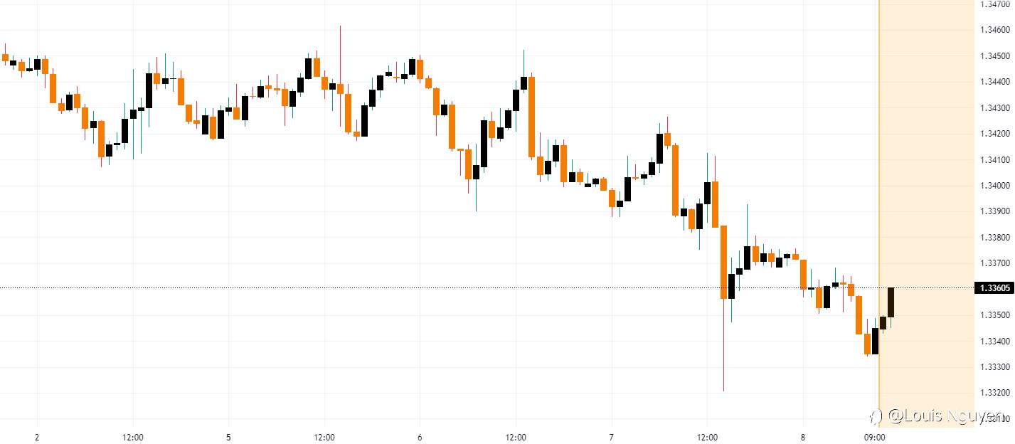 USDCAD 8/6