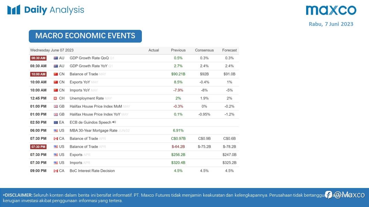 Maxco Daily News – 7 Juni 2023