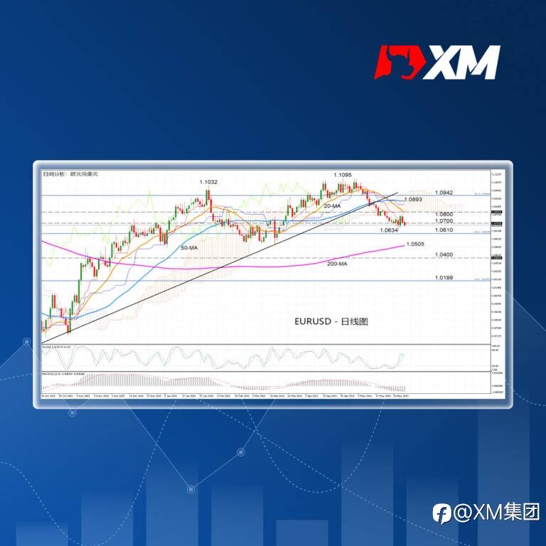 技术分析 – EURUSD因反弹疲软再次跌破1.07