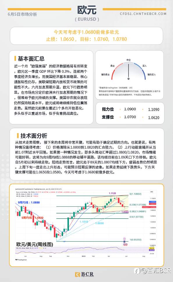 BCR每日早评及分析-2023年6月5日