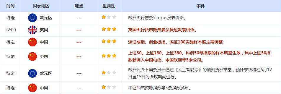 CWG资讯：美联储暂停加息押注提升，金价录得5月来最佳周度表现；聚焦本周美联储决议，关注油市两大月报