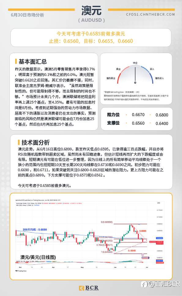 BCR每日早评及分析-2023年6月30日