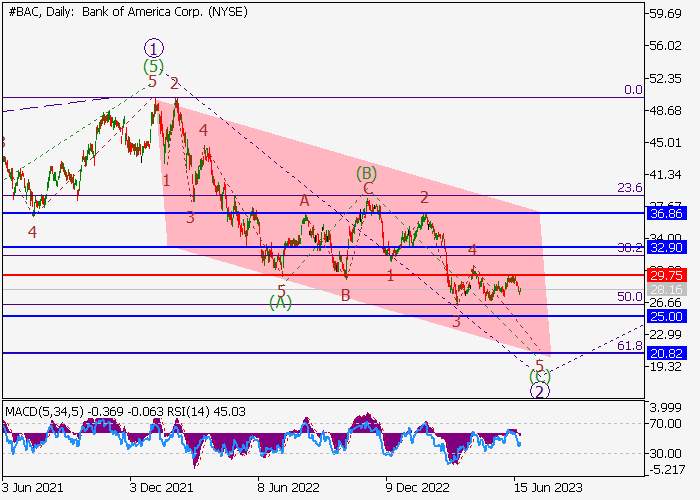 BANK OF AMERICA CORP.: WAVE ANALYSIS