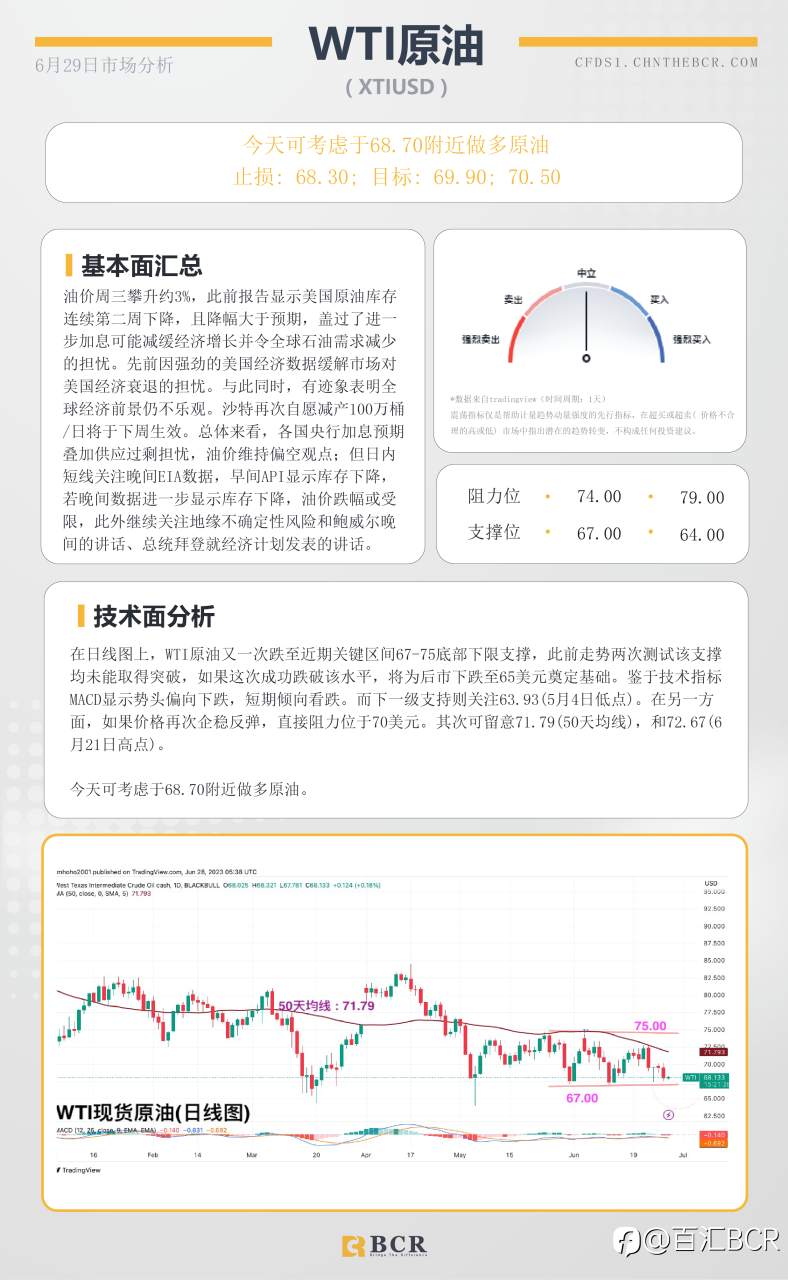 BCR每日早评及分析-2023年6月29日