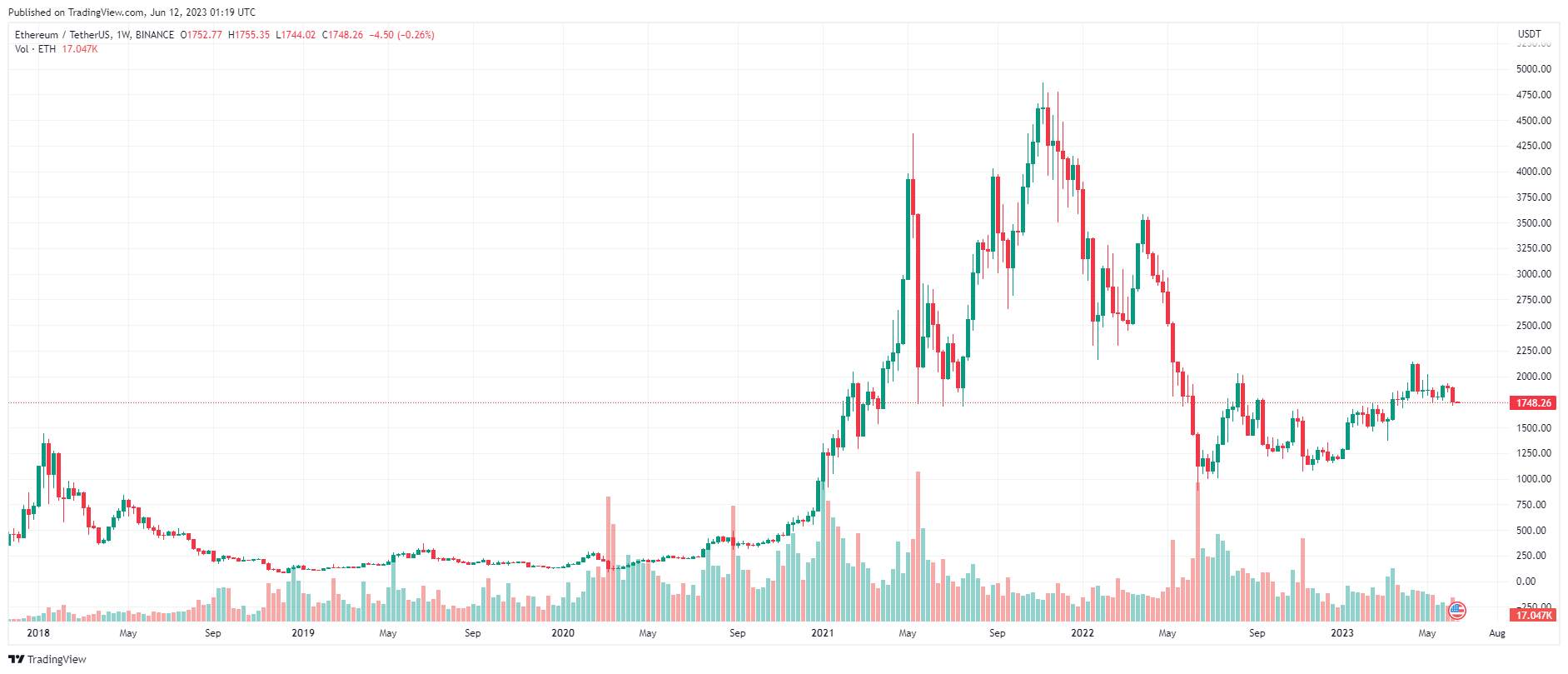 Giá Coin hôm nay 12/06: Bitcoin đóng tuần trong sắc đỏ bên dưới $ 26.000, altcoin hồi phục nhẹ khi trader chờ đợi dữ liệu lạm phát mới nhất và cuộc họp chính sách của Fed