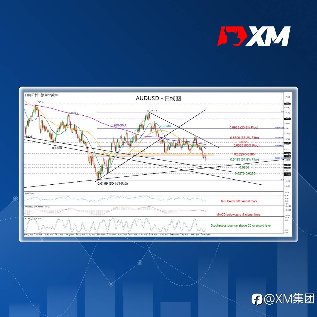 技术分析 – AUDUSD暂停下跌，但空头仍疲软