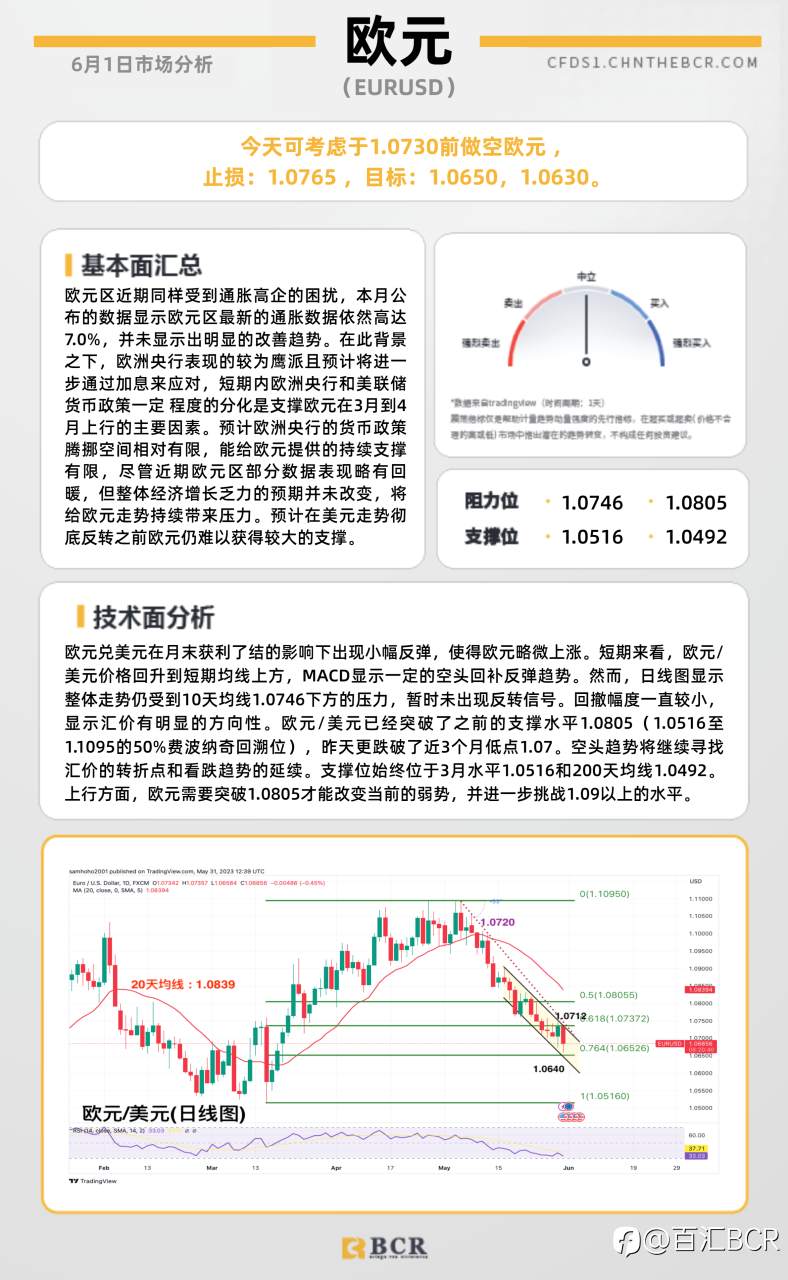BCR每日早评及分析-2023年6月1日