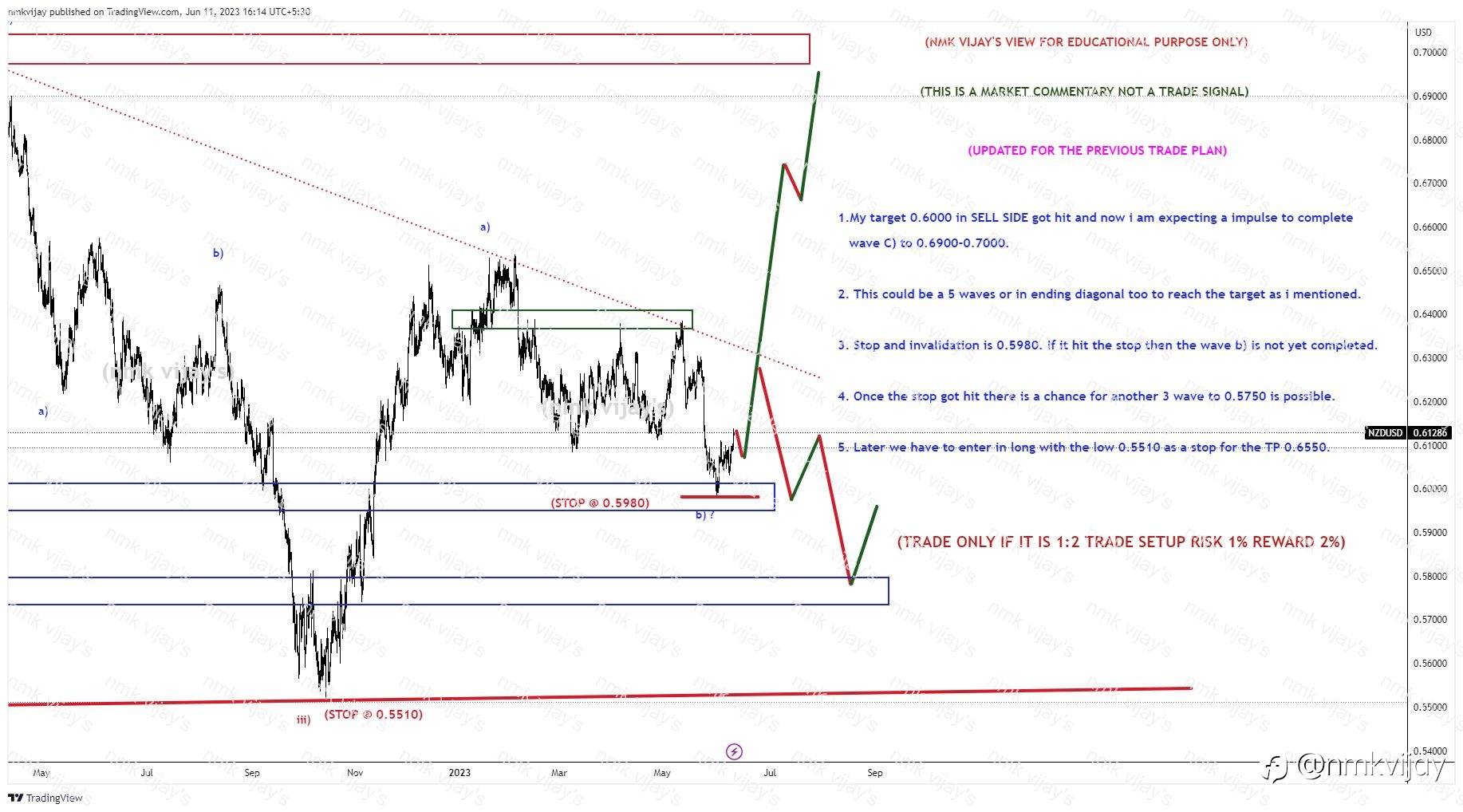 NZDUSD-Wave b) completed Wave C) started to 0.69 ? Or still bear