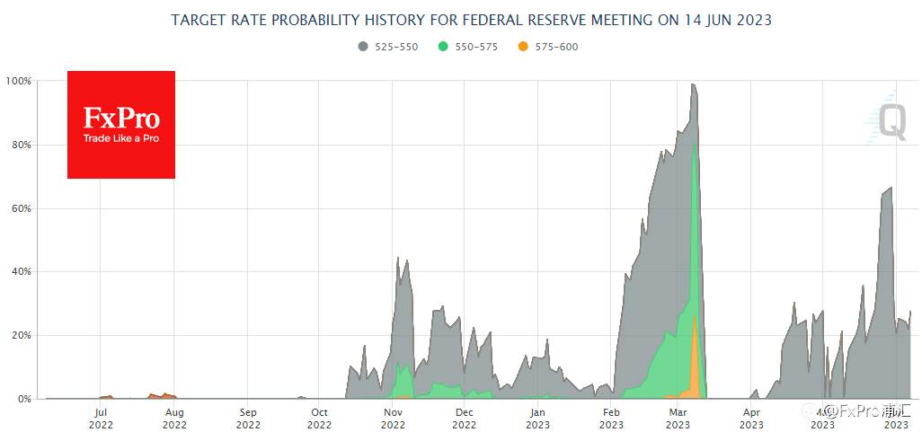 FxPro汇评：纳斯达克100指数(Nasdaq100)和罗素2000指数(Russell 2000)不可持续的分化