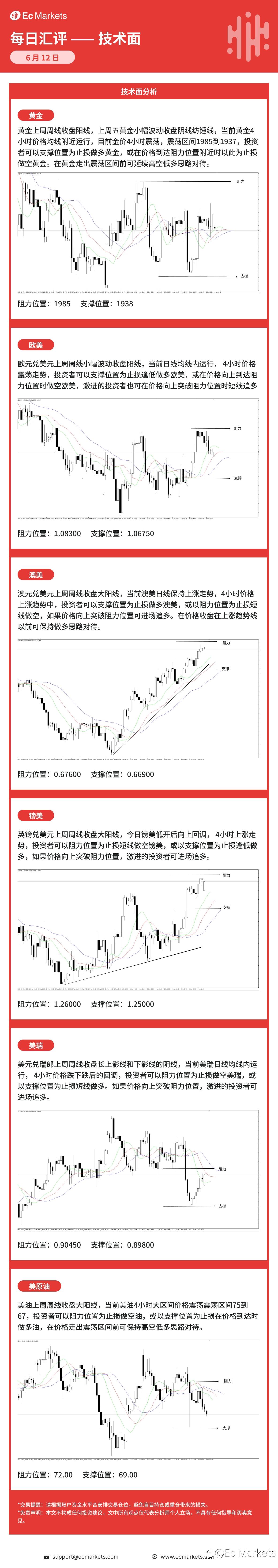 Ec Markets每日行情分析6月12日