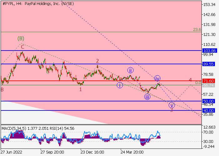 PAYPAL HOLDINGS INC.: WAVE ANALYSIS