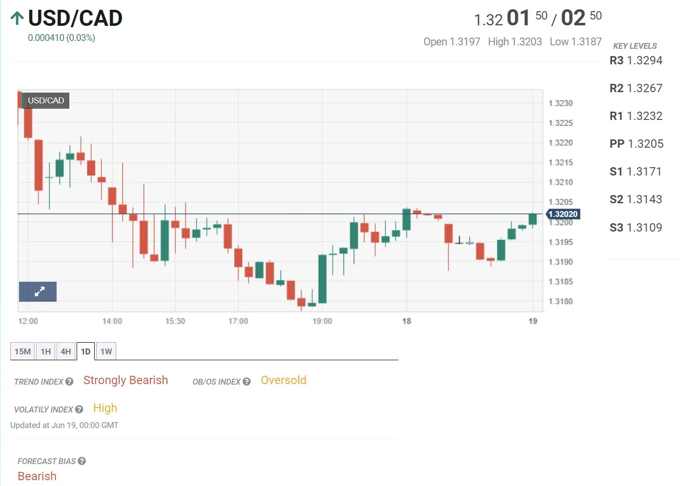 Financial Bulletin for the week of June 19 - June 23, 2023: BOE will continue to raise interest rates