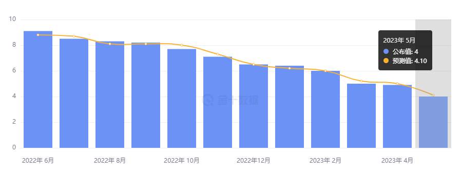 行业动态 | CPI 大幅低于预期，暂停加息概率高达 97.1%