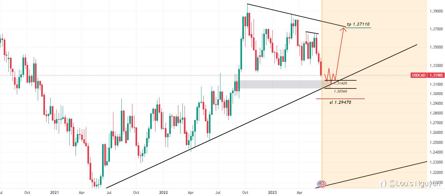 USDCAD 18/6