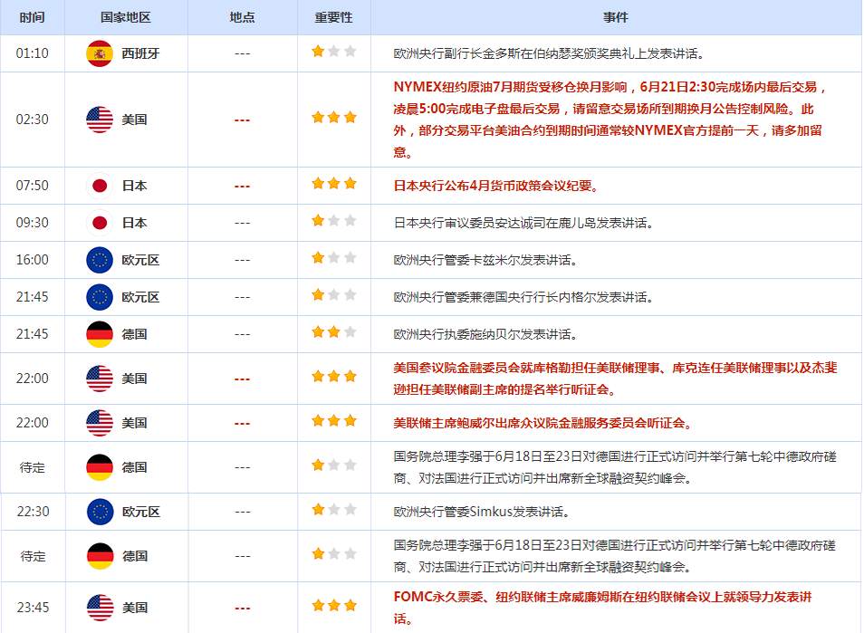 CWG资讯：美国楼市数据强劲，美元兑欧元周二攀升；金价回落，静待鲍威尔国会作证