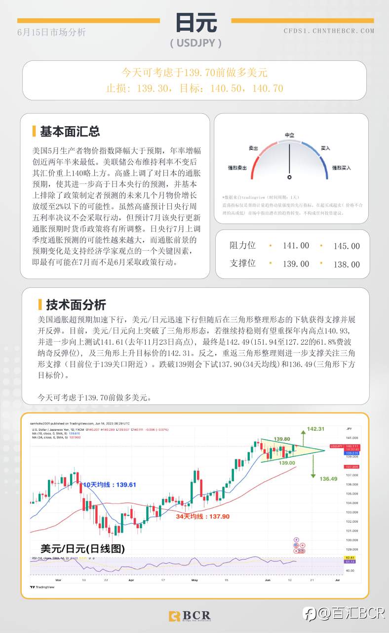 BCR每日早评及分析-2023年6月15日
