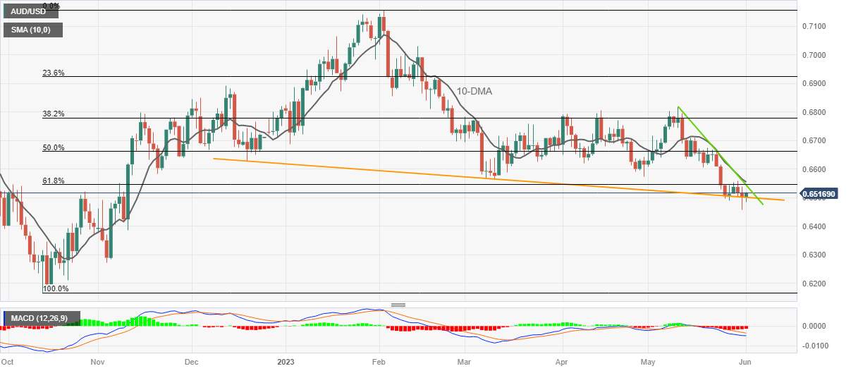 Phân tích giá AUD/USD: Phe đầu cơ giá lên của Úc cần xác thực từ 0,6550 trước dữ liệu việc làm của Mỹ
