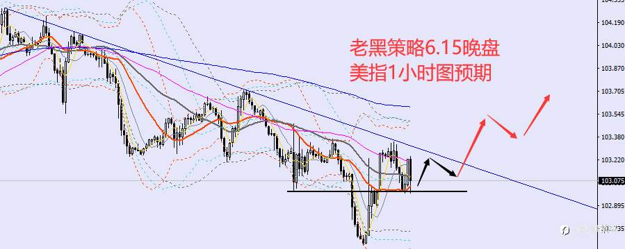 老黑策略:6.15晚盘外汇、黄金、原油分析策略