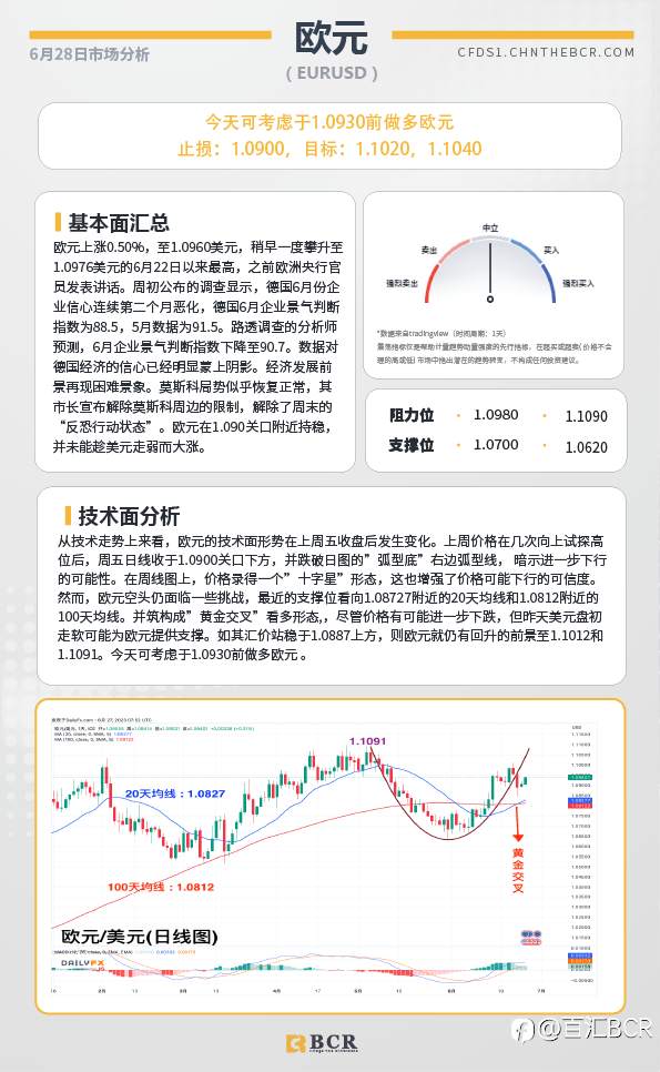 BCR每日早评及分析-2023年6月28日